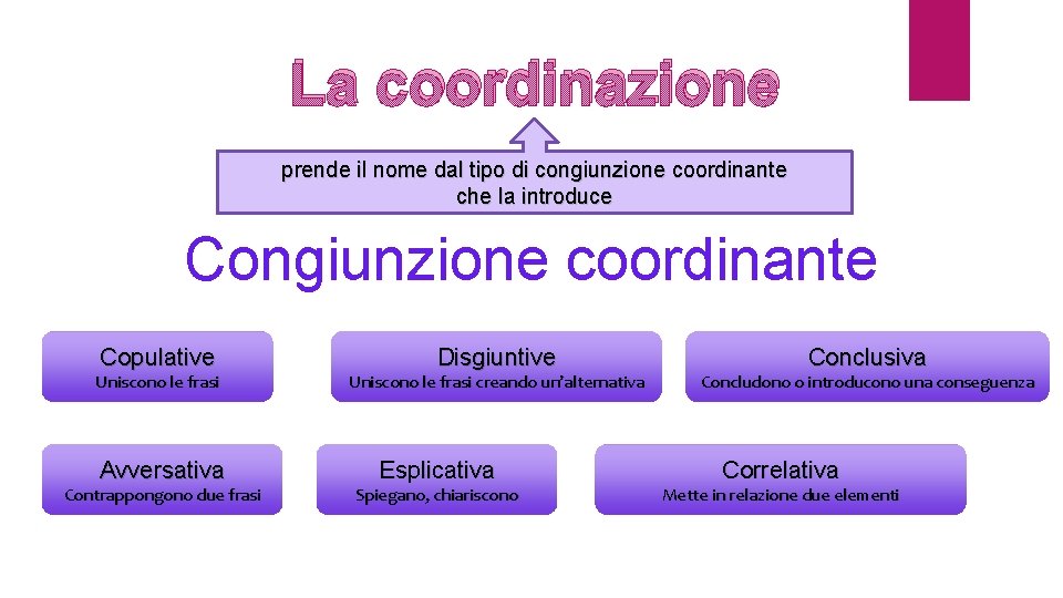 La coordinazione prende il nome dal tipo di congiunzione coordinante che la introduce Congiunzione