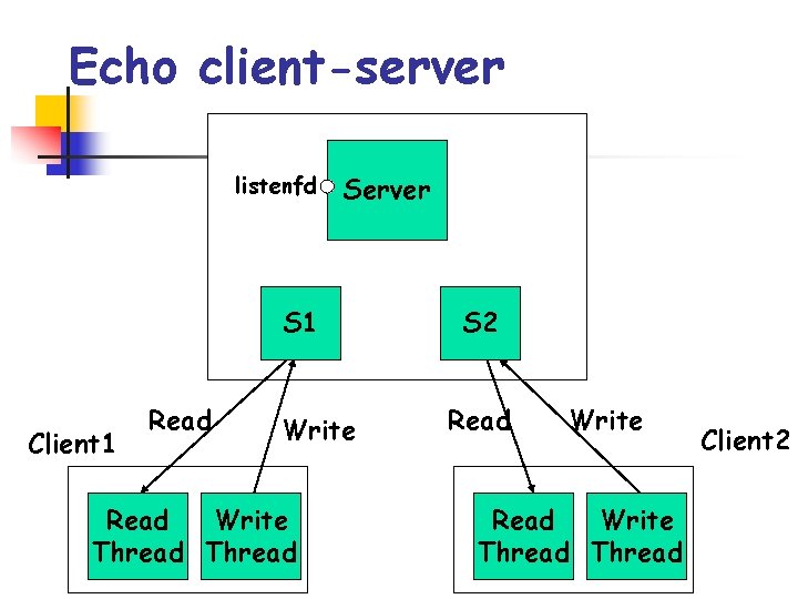 Echo client-server listenfd Server S 1 Client 1 Read Write Thread S 2 Read