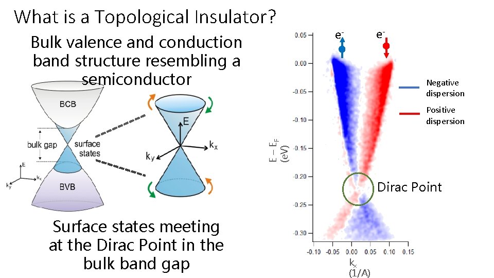 What is a Topological Insulator? Bulk valence and conduction band structure resembling a semiconductor