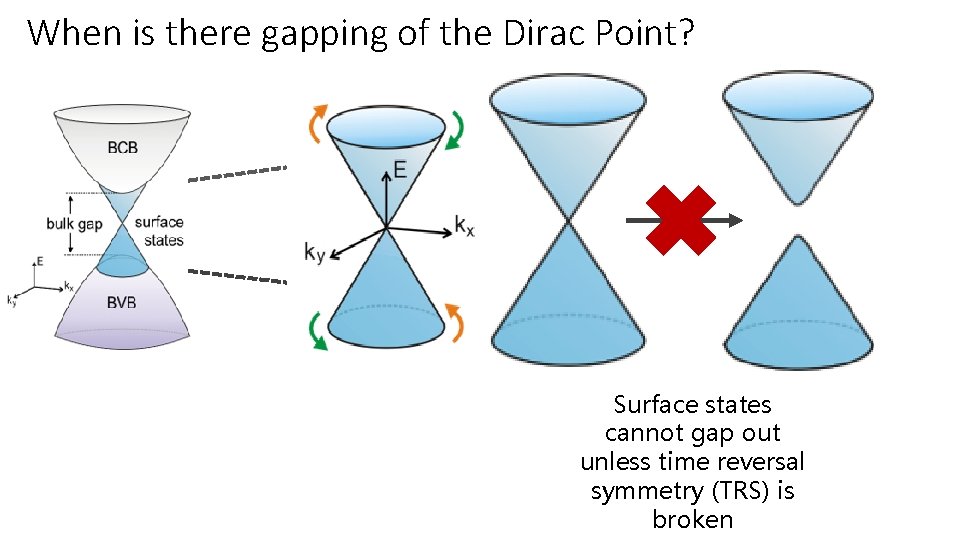When is there gapping of the Dirac Point? Surface states cannot gap out unless