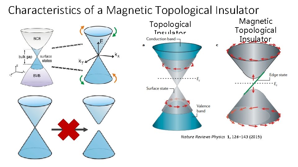 Characteristics of a Magnetic Topological Insulator Nature Reviews Physics 1, 126– 143 (2019) 
