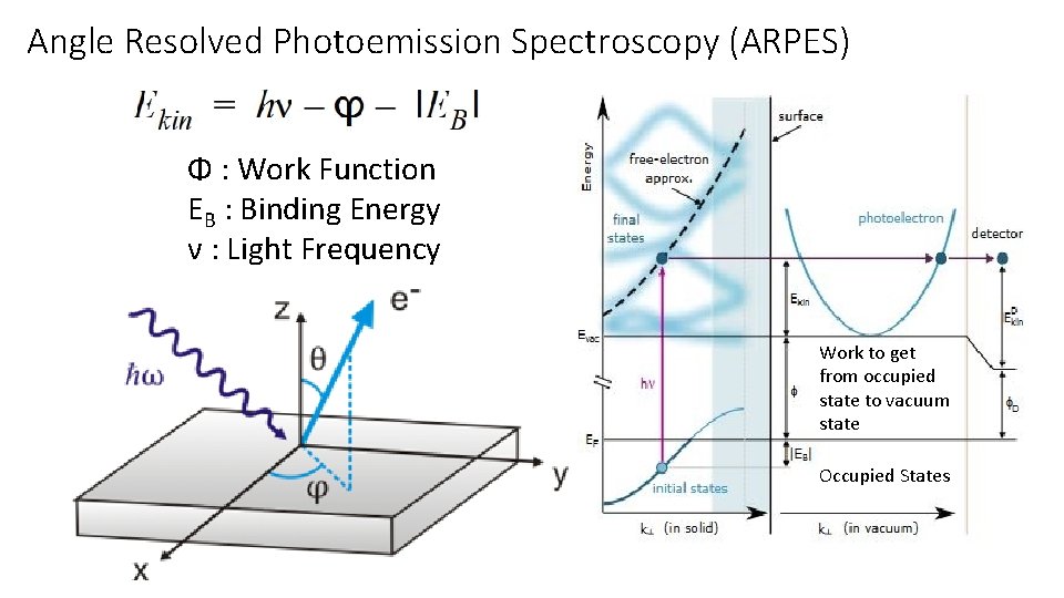 Angle Resolved Photoemission Spectroscopy (ARPES) Φ : Work Function EB : Binding Energy ν