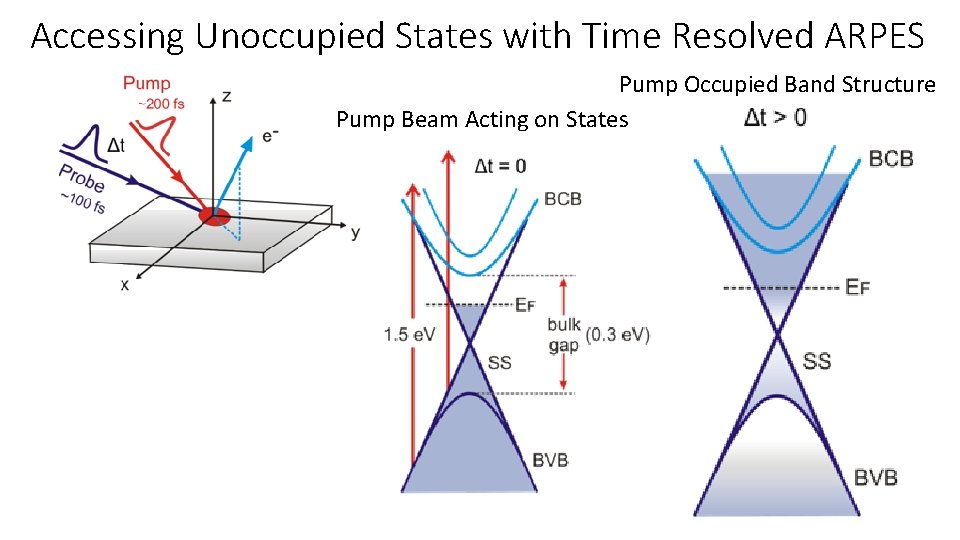 Accessing Unoccupied States with Time Resolved ARPES Pump Occupied Band Structure Pump Beam Acting