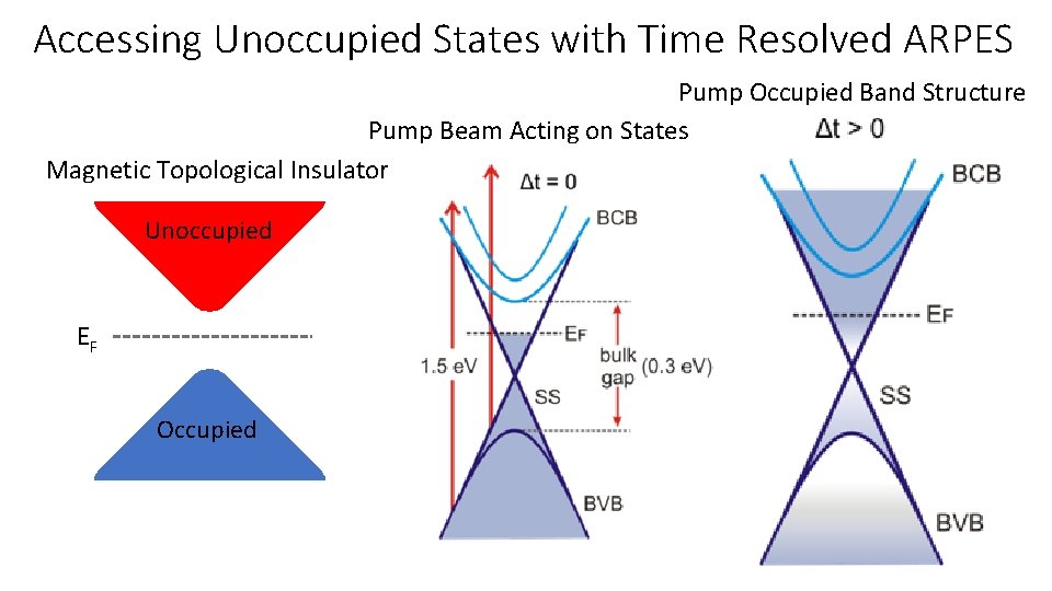 Accessing Unoccupied States with Time Resolved ARPES Pump Occupied Band Structure Pump Beam Acting