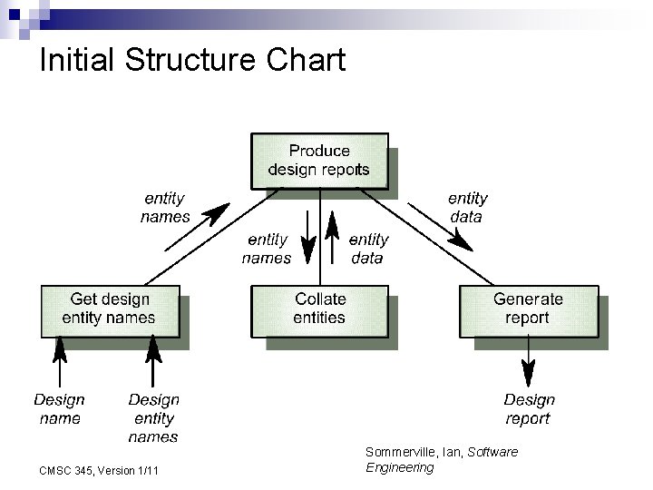 Initial Structure Chart CMSC 345, Version 1/11 Sommerville, Ian, Software Engineering 