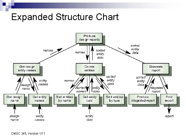 Expanded Structure Chart CMSC 345, Version 1/11 