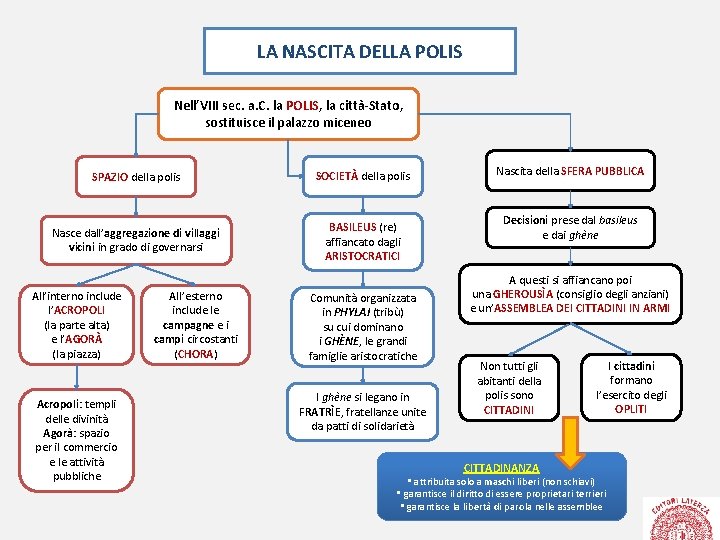 LA NASCITA DELLA POLIS Nell’VIII sec. a. C. la POLIS, la città-Stato, sostituisce il