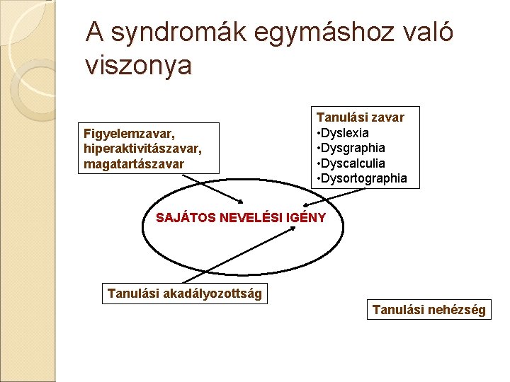 A syndromák egymáshoz való viszonya Figyelemzavar, hiperaktivitászavar, magatartászavar Tanulási zavar • Dyslexia • Dysgraphia