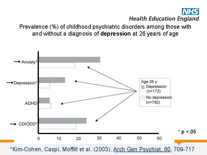 Prevalence (%) of childhood psychiatric disorders among those with and without a diagnosis of