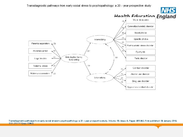 Transdiagnostic pathways from early social stress to psychopathology: a 20‐year prospective study Transdiagnostic pathways