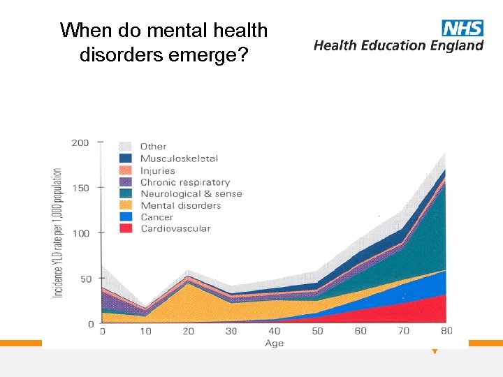 When do mental health disorders emerge? 