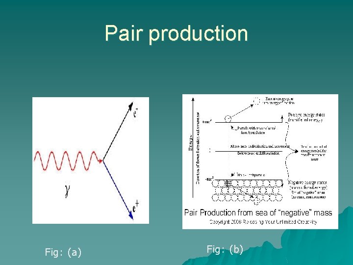 Pair production Fig: (a) Fig: (b) 
