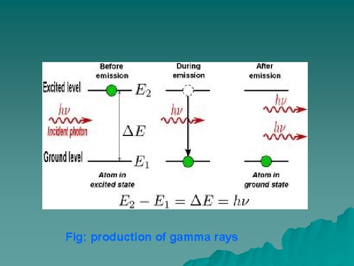Fig: production of gamma rays 