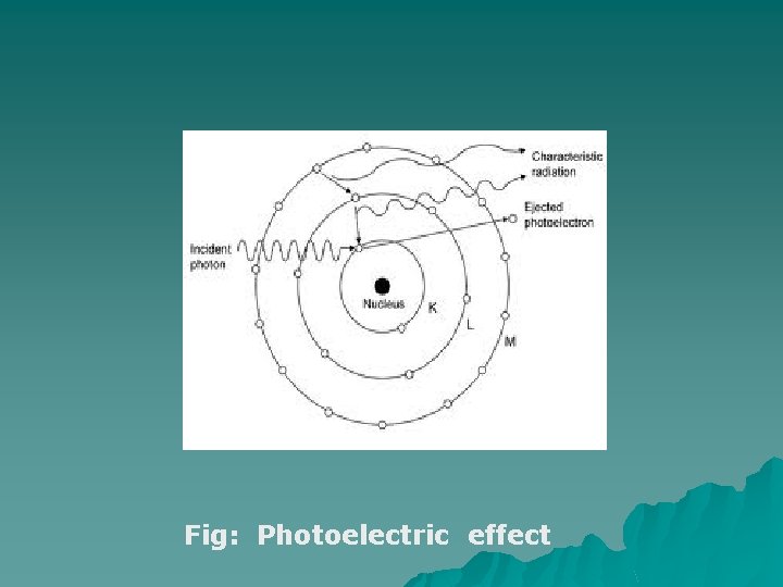 Fig: Photoelectric effect 