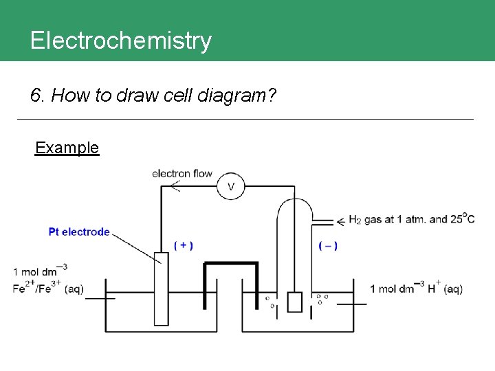 Electrochemistry 6. How to draw cell diagram? Example 