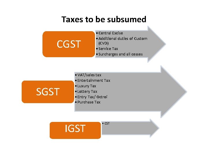 Taxes to be subsumed CGST SGST • Central Excise • Additional duties of Custom