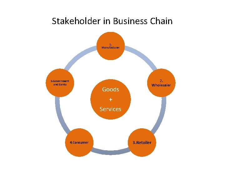 Stakeholder in Business Chain 1. Manufacturer 5. Government and Banks 2. Wholesaler Goods +