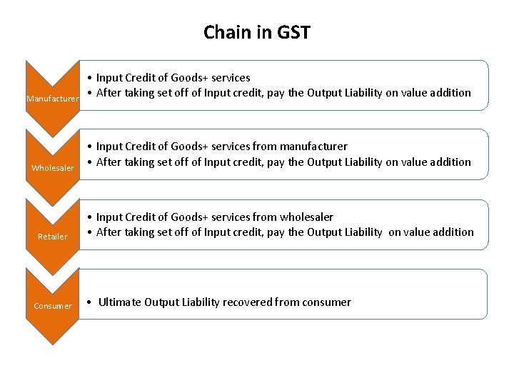 Chain in GST Manufacturer • Input Credit of Goods+ services • After taking set