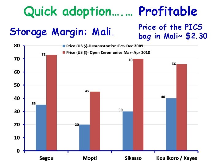 Quick adoption…. … Profitable Storage Margin: Mali. Price of the PICS bag in Mali~