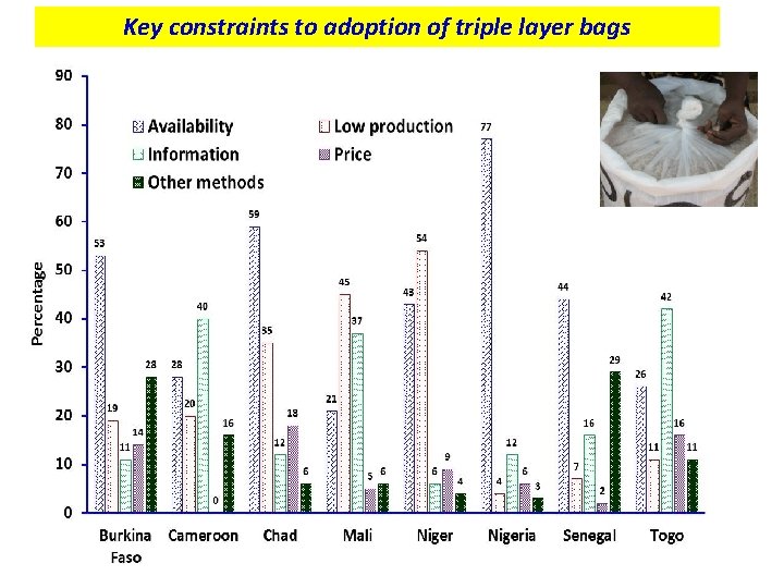 Key constraints to adoption of triple layer bags 
