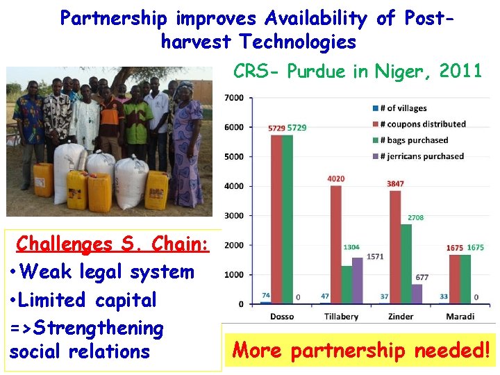 Partnership improves Availability of Postharvest Technologies CRS- Purdue in Niger, 2011 Challenges S. Chain: