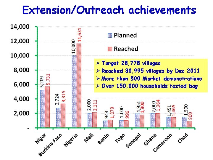 Extension/Outreach achievements Ø Target 28, 778 villages Ø Reached 30, 995 villages by Dec