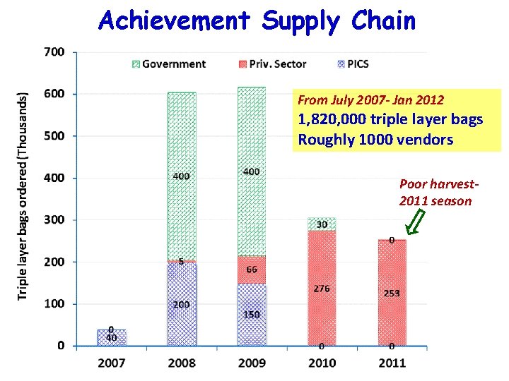 Achievement Supply Chain From July 2007 - Jan 2012 1, 820, 000 triple layer