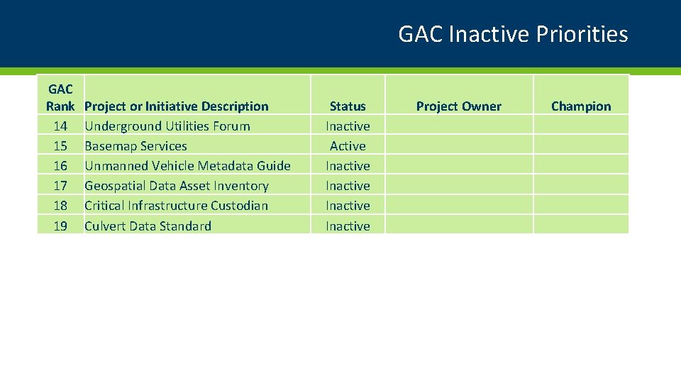 GAC Inactive Priorities GAC Rank 14 15 16 17 18 19 Project or Initiative