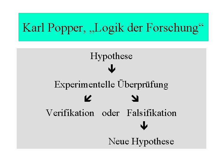 Karl Popper, „Logik der Forschung“ Hypothese Experimentelle Überprüfung í Verifikation oder Falsifikation Neue Hypothese