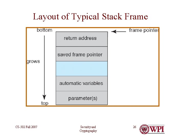 Layout of Typical Stack Frame CS-502 Fall 2007 Security and Cryptography 26 