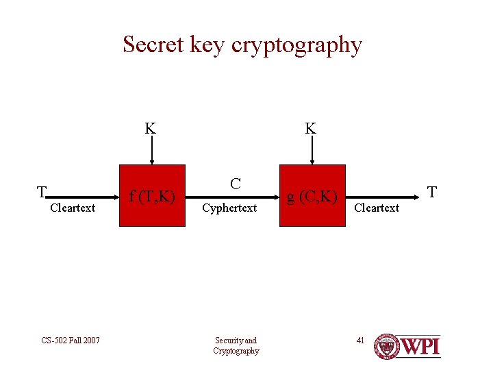 Secret key cryptography K T Cleartext CS-502 Fall 2007 f (T, K) K C