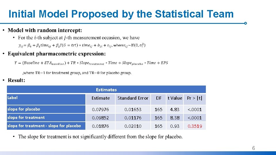Initial Model Proposed by the Statistical Team • Estimates Label Estimate Standard Error DF Initial Model Proposed by the Statistical Team • Estimates Label Estimate Standard Error DF