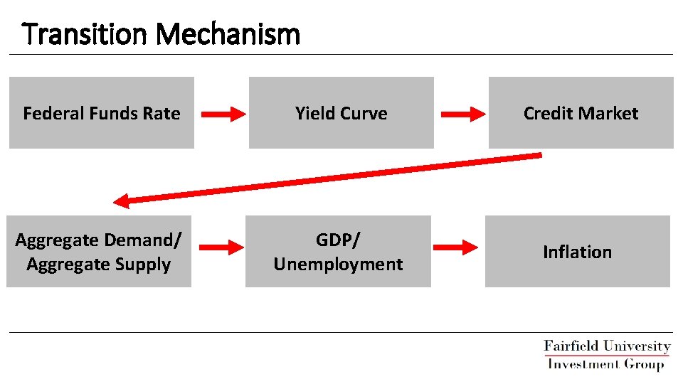 Transition Mechanism Federal Funds Rate Yield Curve Credit Market Aggregate Demand/ Aggregate Supply GDP/
