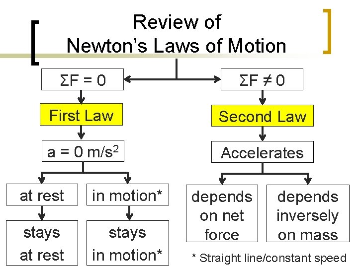 Review of Newton’s Laws of Motion ΣF = 0 ΣF ≠ 0 First Law