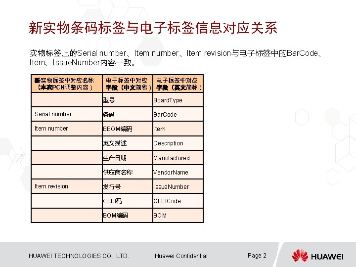 新实物条码标签与电子标签信息对应关系 实物标签上的Serial number、Item revision与电子标签中的Bar. Code、 Item、Issue. Number内容一致。 新实物标签中对应名称 （本次PCN调整内容） 电子标签中对应 字段（中文简称） 字段（英文简称） 型号 Board.