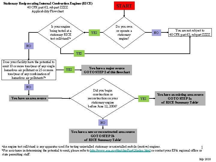 Stationary Reciprocating Internal Combustion Engines (RICE) 40 CFR part 63, subpart ZZZZ Applicability Flowchart