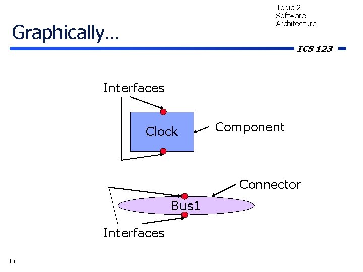 Topic 2 Software Architecture Graphically… ICS 123 Interfaces Clock Component Connector Bus 1 Interfaces