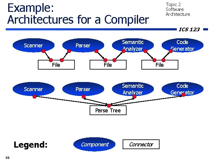 Example: Architectures for a Compiler Scanner File Semantic Analyzer Parser 16 Component Code Generator