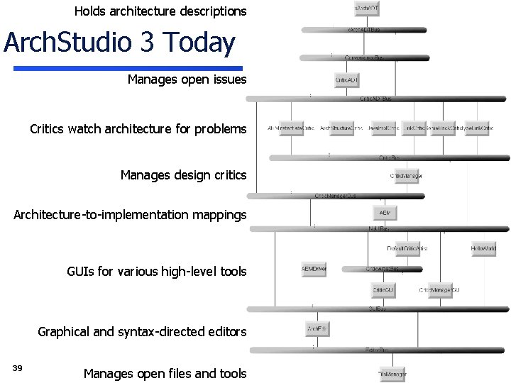 Holds architecture descriptions Arch. Studio 3 Today Manages open issues Critics watch architecture for