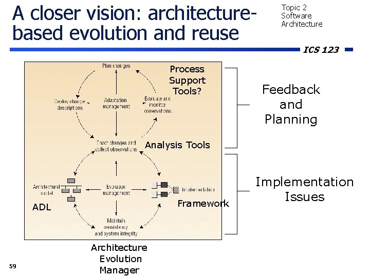 A closer vision: architecturebased evolution and reuse Process Support Tools? Topic 2 Software Architecture