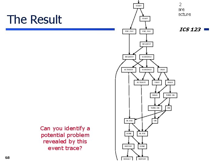 The Result Can you identify a potential problem revealed by this event trace? 68