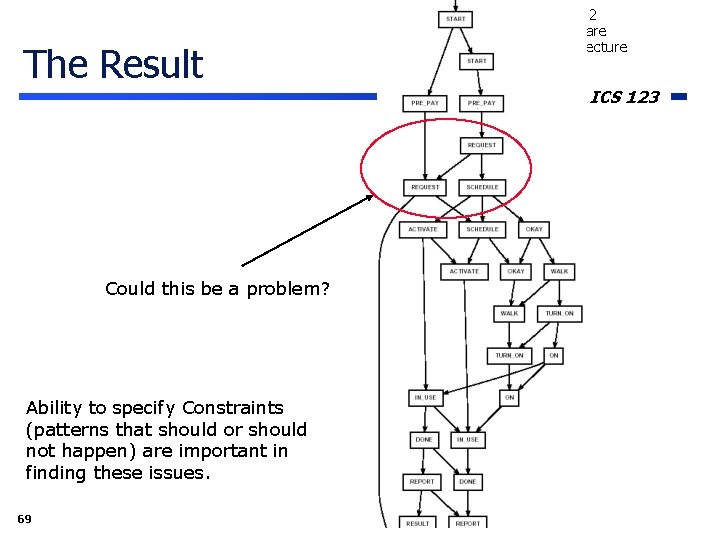 The Result Could this be a problem? Ability to specify Constraints (patterns that should