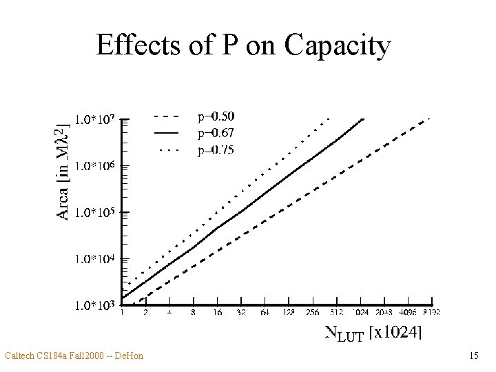 Effects of P on Capacity Caltech CS 184 a Fall 2000 -- De. Hon