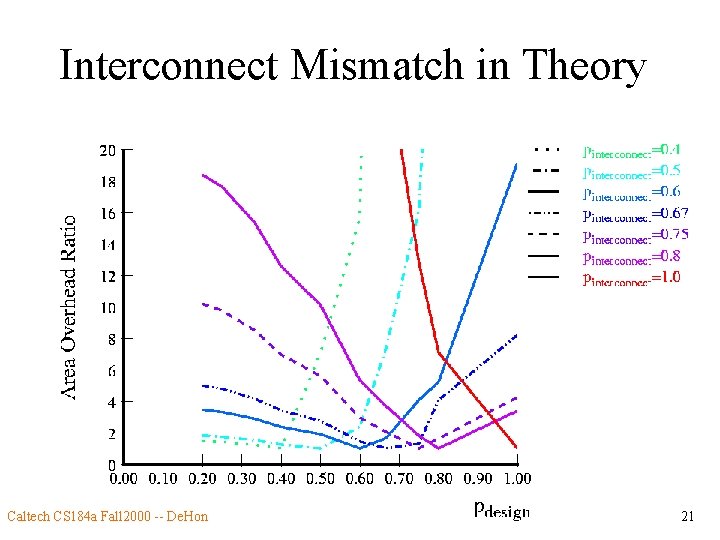 Interconnect Mismatch in Theory Caltech CS 184 a Fall 2000 -- De. Hon 21