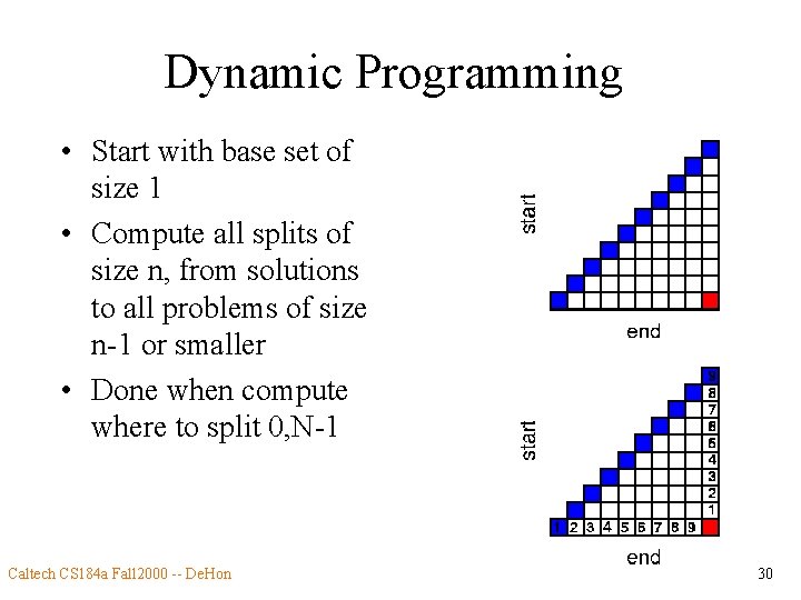 Dynamic Programming • Start with base set of size 1 • Compute all splits