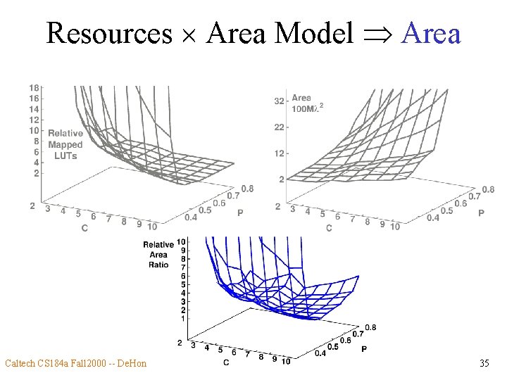 Resources Area Model Area Caltech CS 184 a Fall 2000 -- De. Hon 35