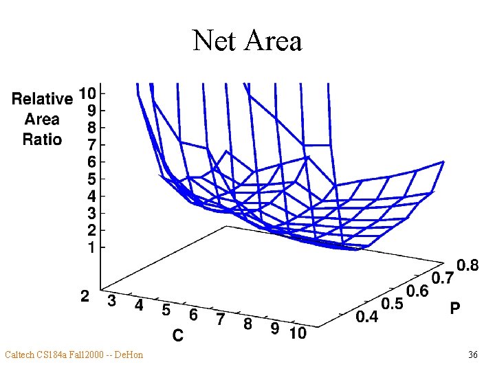 Net Area Caltech CS 184 a Fall 2000 -- De. Hon 36 