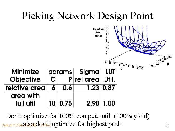 Picking Network Design Point Don’t optimize for 100% compute util. (100% yield) …also Caltech