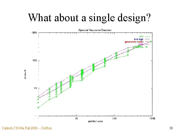 What about a single design? Caltech CS 184 a Fall 2000 -- De. Hon