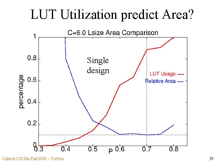 LUT Utilization predict Area? Single design Caltech CS 184 a Fall 2000 -- De.